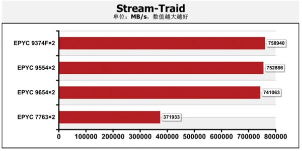 图片[4]-稳如泰山 拒绝蓝屏！AMD EPYC 9004：VDI的上佳之选-欣猫博客