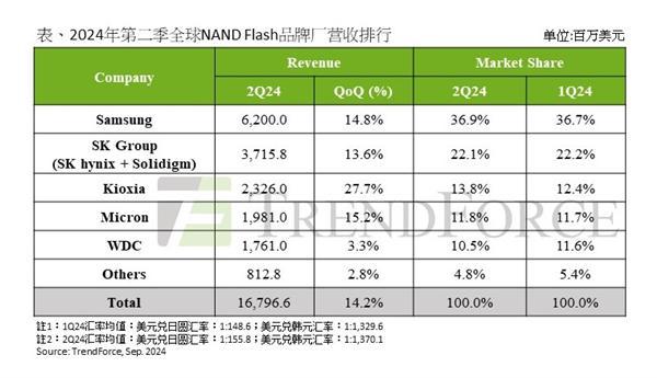 NAND闪存二季度涨价15％ 三季度还要涨！但卖不动了-欣猫博客