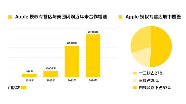 美团闪购：近7000家苹果授权专营店将“外卖开售”iPhone 16 最高12期分期免息-欣猫博客