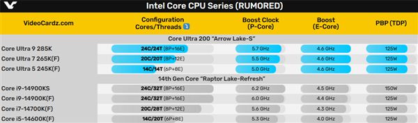 Intel酷睿Ultra 200K推迟上市！多等一个星期-欣猫博客