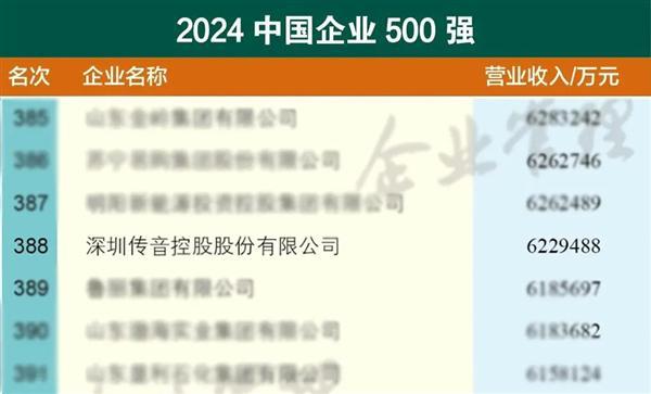 图片[2]-传音上榜2024中国企业500强：去年营收超622亿、全球手机份额第三-欣猫博客