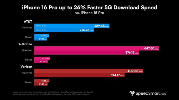 图片[1]-iPhone 16 Pro 5G表现大增强：美版下载超400Mbps-欣猫博客