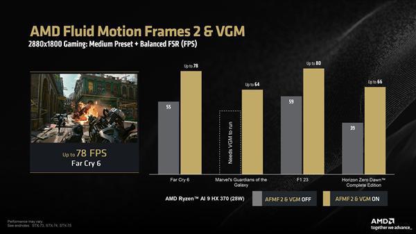 AMD锐龙AI 300集显支持AFMF2插帧、可变显存：帧率暴涨最多78％-欣猫博客