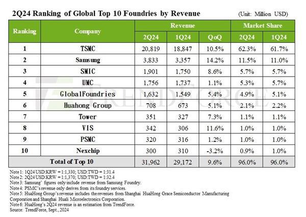 良品率还不到20％！三星2nm工艺仍旧不堪大用-欣猫博客