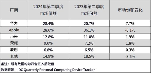 图片[1]-华为平板出货量大涨46.9%：连续三季度稳坐国内第一 新旗舰将进军海外-欣猫博客