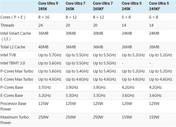 图片[1]-酷睿Ultra 200K规格完全定了！基础频率大涨、最大功耗250W-欣猫博客