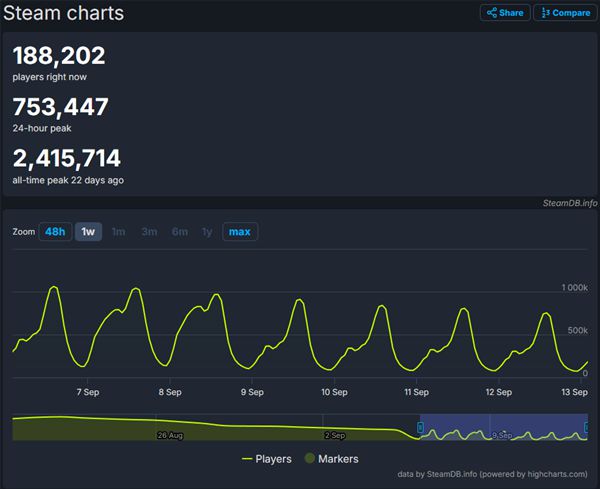 图片[1]-通关率仅30%！《黑神话》销量快破2000万套 收入65亿： 在线玩家锐减、期待新DLC-欣猫博客