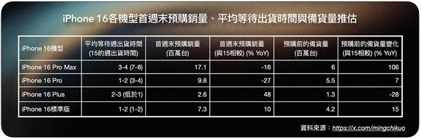 图片[1]-郭明錤称iPhone 16系列销量低于预期：Pro版本遇冷-欣猫博客