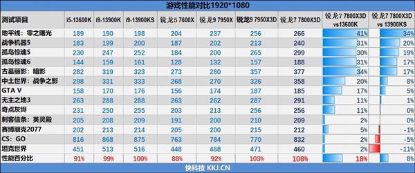 图片[2]-AMD锐龙X3D游戏神U真的适合每个人吗？细数6个需要注意的地方-欣猫博客