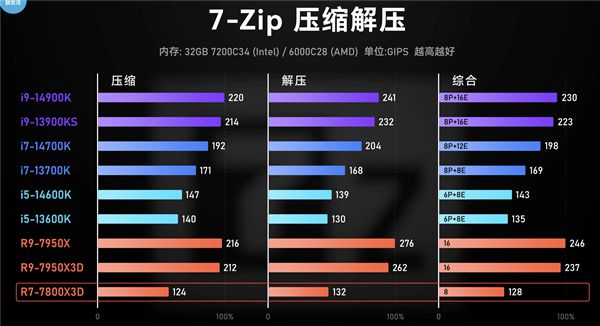 图片[4]-AMD锐龙X3D游戏神U真的适合每个人吗？细数6个需要注意的地方-欣猫博客