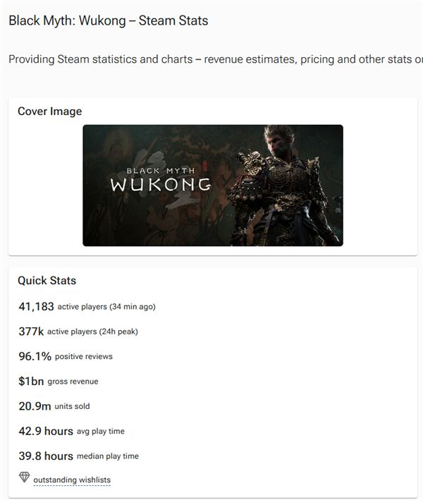 创中国3A新纪录！《黑神话：悟空》Steam收入超10亿美元：卖了2090万份-欣猫博客