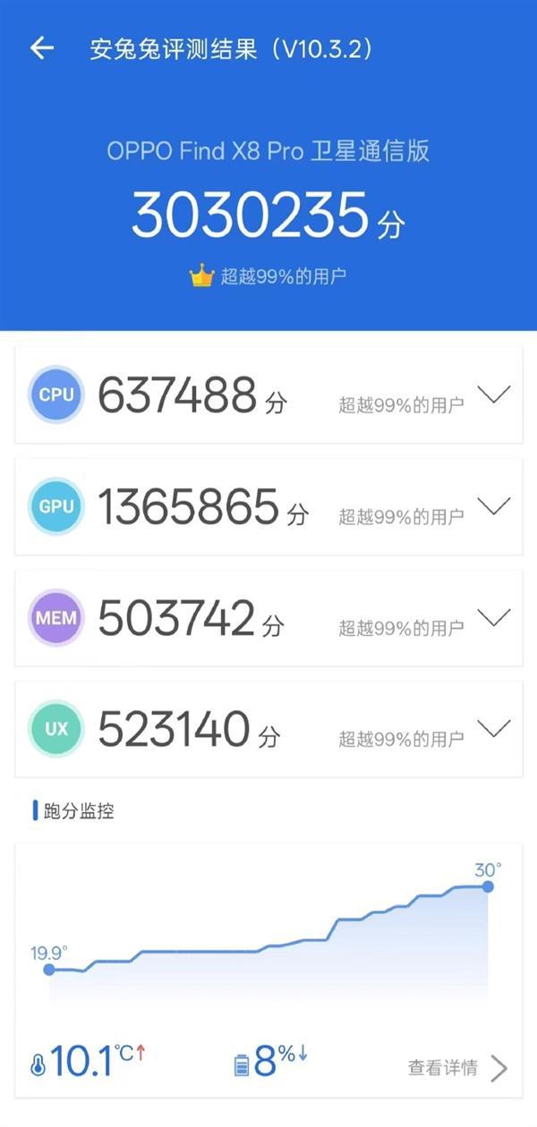 图片[1]-天玑9400最高分！OPPO Find X8 Pro卫星通信版跑分曝光：突破303万-欣猫博客