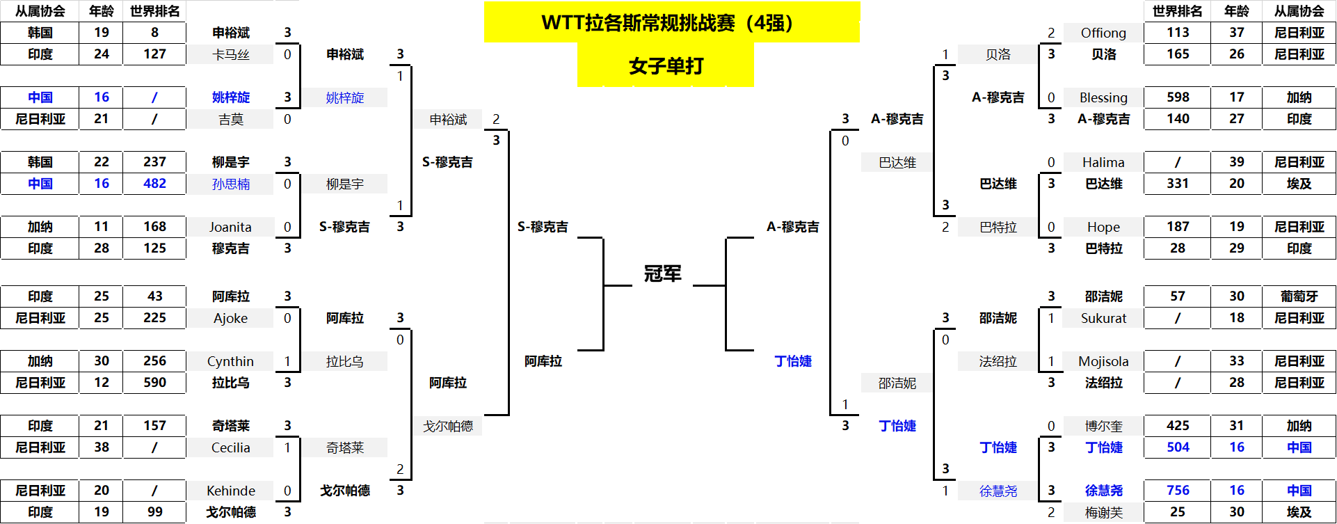 单打4强出炉！国乒16岁小将捍卫国球荣光；印度穆克吉姐妹很强势__单打4强出炉！国乒16岁小将捍卫国球荣光；印度穆克吉姐妹很强势