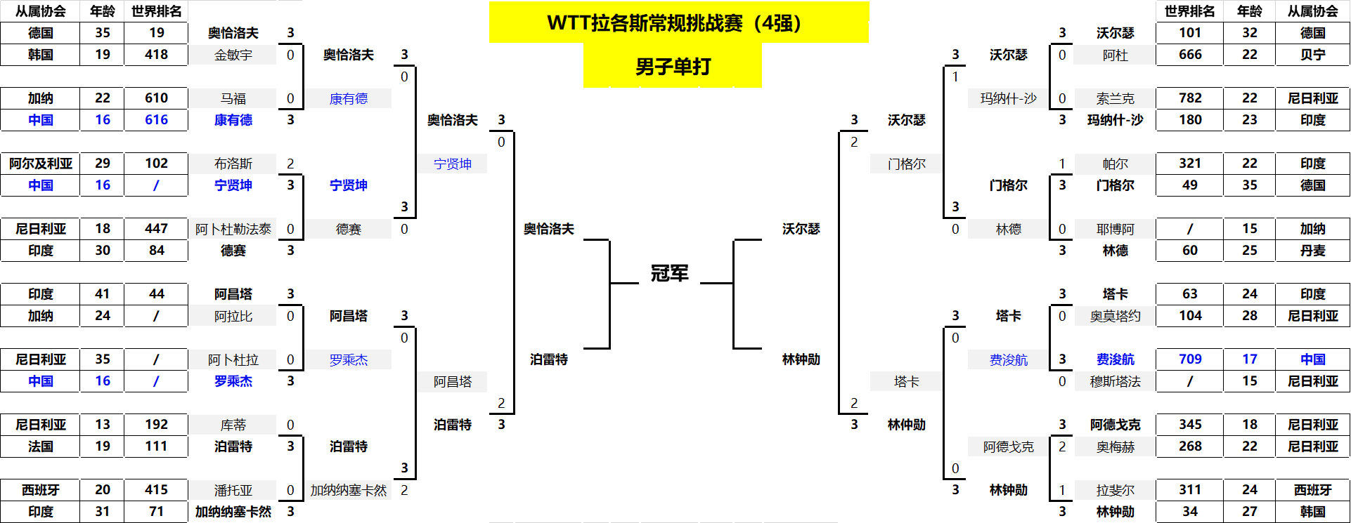 _单打4强出炉！国乒16岁小将捍卫国球荣光；印度穆克吉姐妹很强势_单打4强出炉！国乒16岁小将捍卫国球荣光；印度穆克吉姐妹很强势