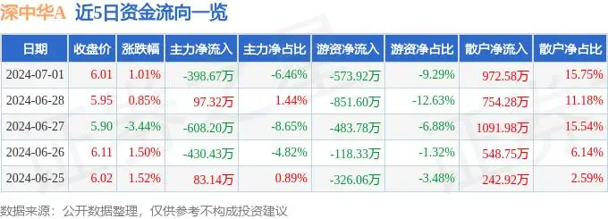 _股票行情快报：深中华A（000017）7月1日主力资金净卖出398.67万元_股票行情快报：深中华A（000017）7月1日主力资金净卖出398.67万元