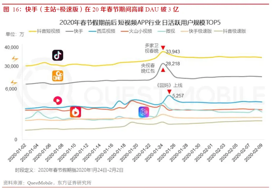 宿华程一笑各有快手多少股份_2020快手宿华身价值多少_