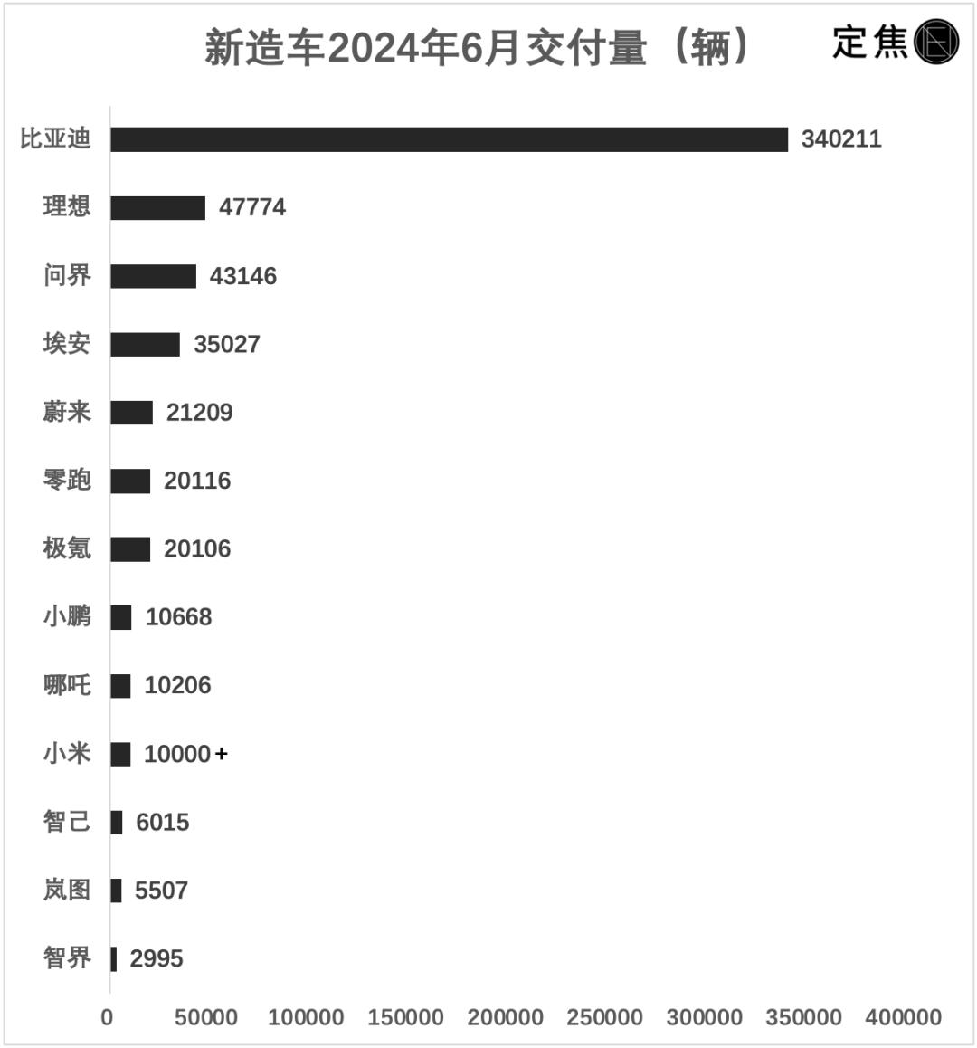 新造车6月销量：理想再超问界，“两万俱乐部”扩员__新造车6月销量：理想再超问界，“两万俱乐部”扩员