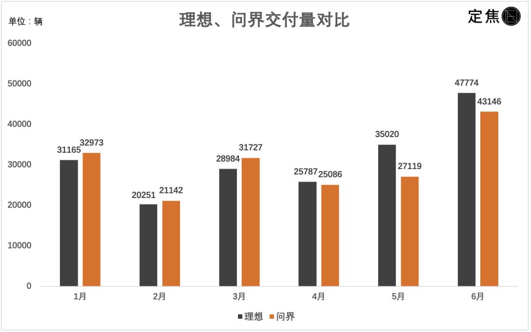 _新造车6月销量：理想再超问界，“两万俱乐部”扩员_新造车6月销量：理想再超问界，“两万俱乐部”扩员