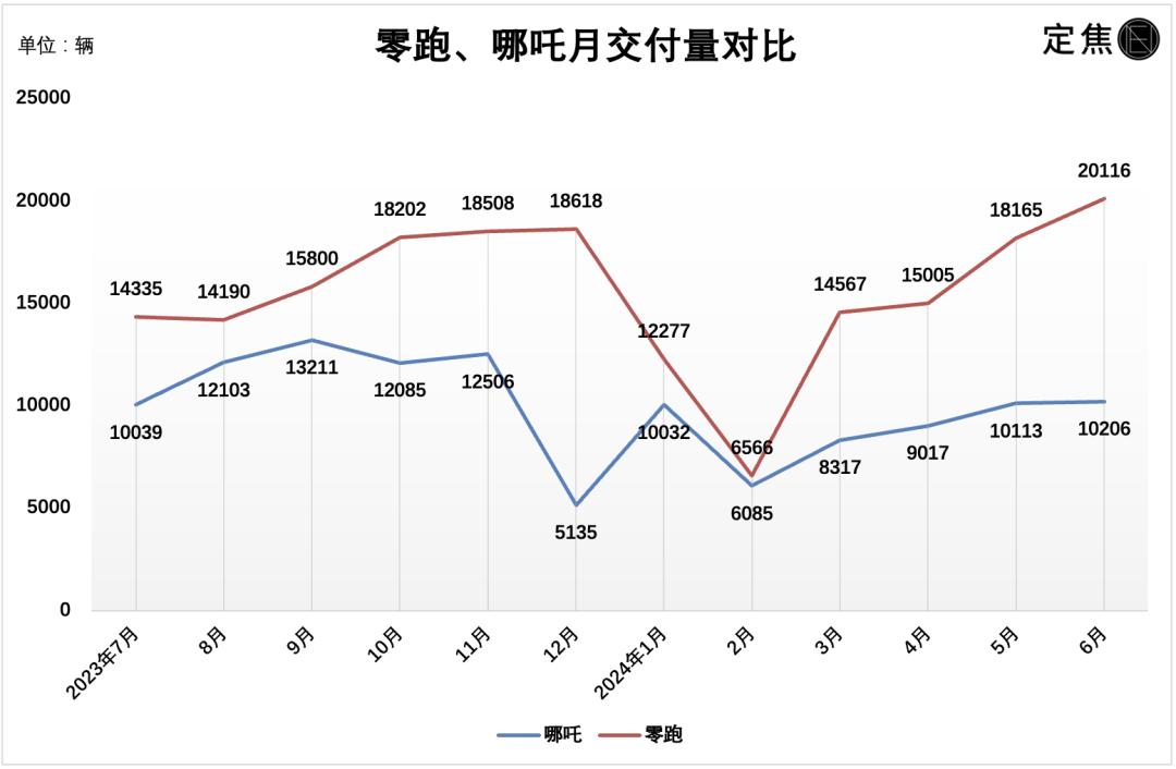 新造车6月销量：理想再超问界，“两万俱乐部”扩员__新造车6月销量：理想再超问界，“两万俱乐部”扩员