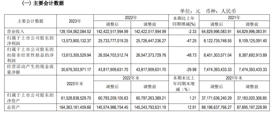 通威股份2023年营收净利双降，副总裁李斌降薪七成仍高达2628万元_通威股份2023年营收净利双降，副总裁李斌降薪七成仍高达2628万元_