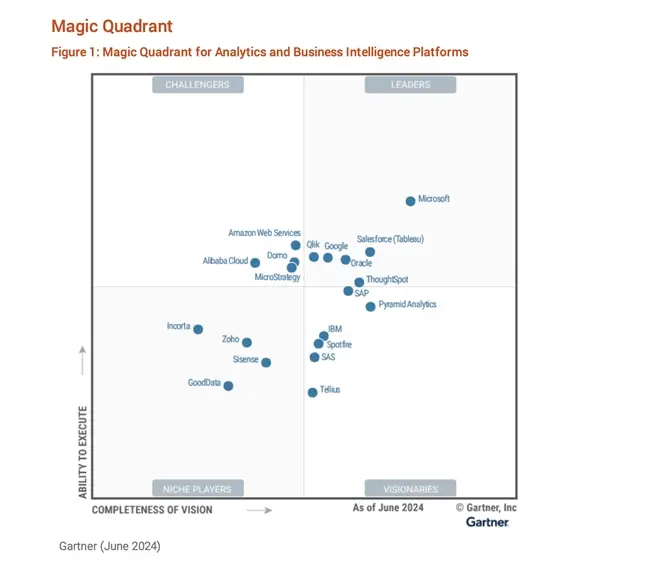 阿里云连续五年入选Gartner 分析和商业智能平台魔力象限，中国唯一！__阿里云连续五年入选Gartner 分析和商业智能平台魔力象限，中国唯一！