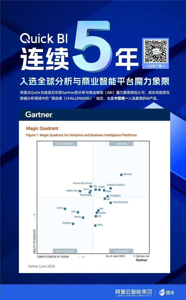 _阿里云连续五年入选Gartner 分析和商业智能平台魔力象限，中国唯一！_阿里云连续五年入选Gartner 分析和商业智能平台魔力象限，中国唯一！