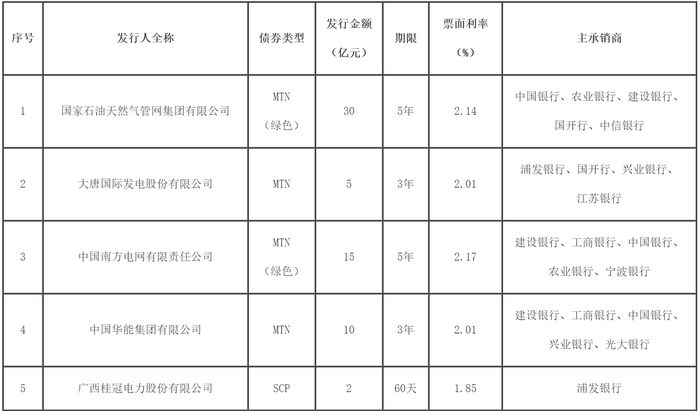 _债券融资利率_票据融资利率