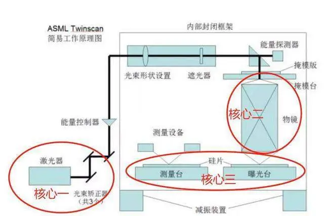 国产浸润式光刻机，已到临界点，或只差最后一步了__国产浸润式光刻机，已到临界点，或只差最后一步了