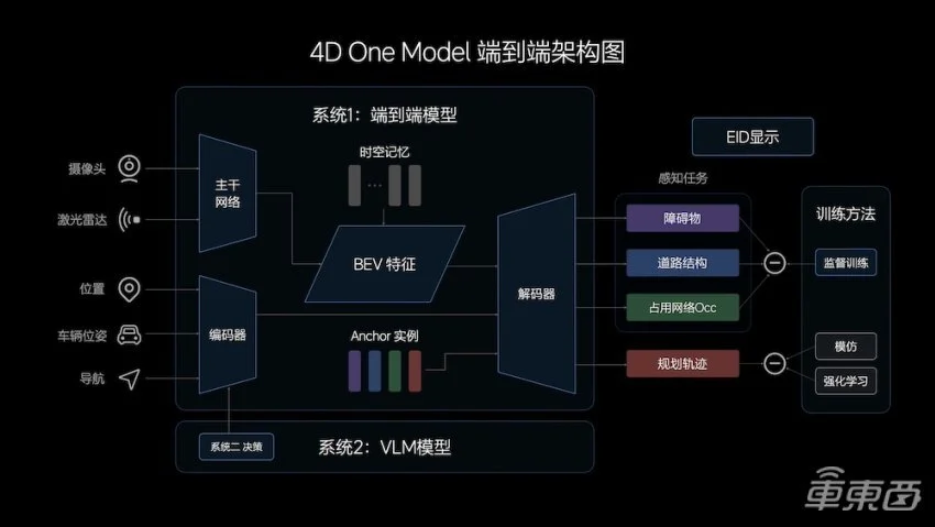 领先华为半代？理想压箱底的“端到端大招”能否迈入自动驾驶第一梯队_领先华为半代？理想压箱底的“端到端大招”能否迈入自动驾驶第一梯队_