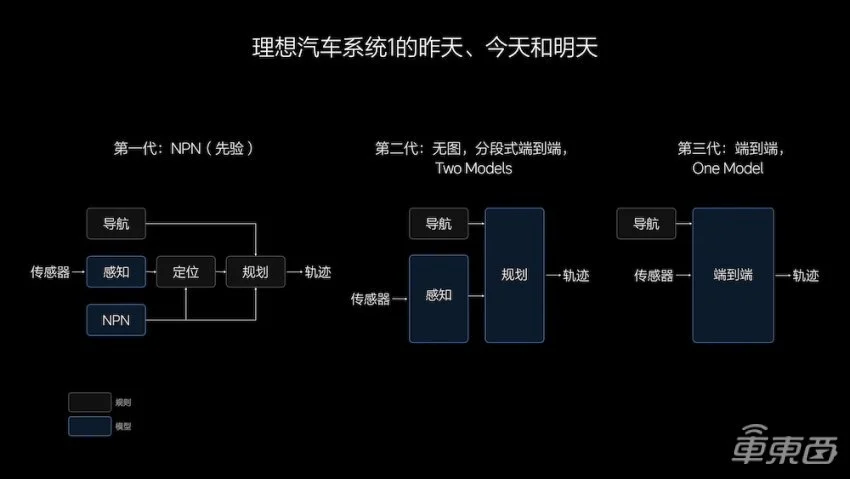 领先华为半代？理想压箱底的“端到端大招”能否迈入自动驾驶第一梯队_领先华为半代？理想压箱底的“端到端大招”能否迈入自动驾驶第一梯队_