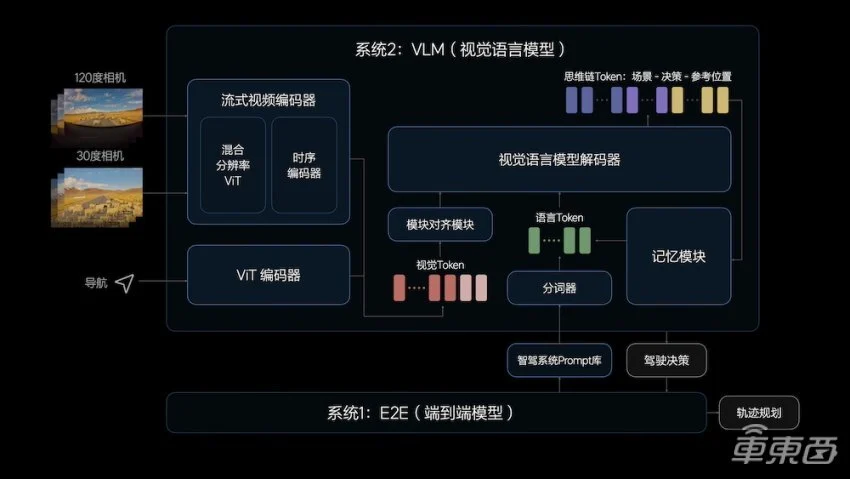 领先华为半代？理想压箱底的“端到端大招”能否迈入自动驾驶第一梯队_领先华为半代？理想压箱底的“端到端大招”能否迈入自动驾驶第一梯队_