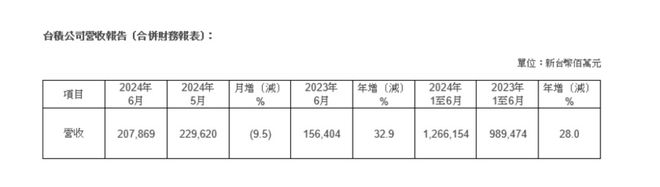 2.7亿元台币_销售同比和环比的算法_