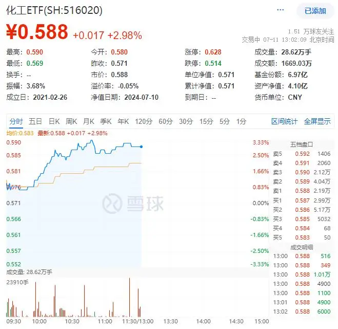 情绪回暖？化工ETF（516020）开盘上探1.58%！机构：化工行业基本面风险或已出清__情绪回暖？化工ETF（516020）开盘上探1.58%！机构：化工行业基本面风险或已出清