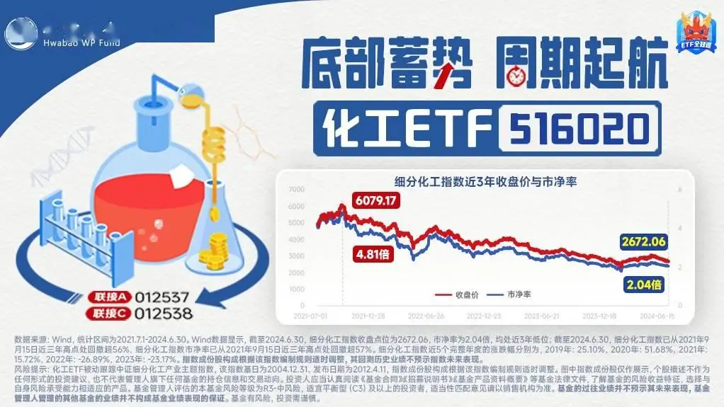 _情绪回暖？化工ETF（516020）开盘上探1.58%！机构：化工行业基本面风险或已出清_情绪回暖？化工ETF（516020）开盘上探1.58%！机构：化工行业基本面风险或已出清