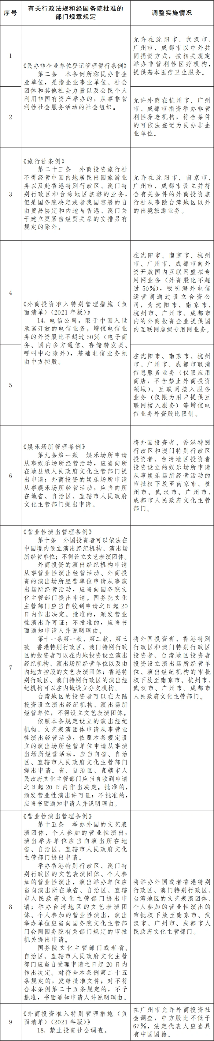 _国务院：同意在沈阳等6个城市暂时调整实施有关行政法规_国务院：同意在沈阳等6个城市暂时调整实施有关行政法规