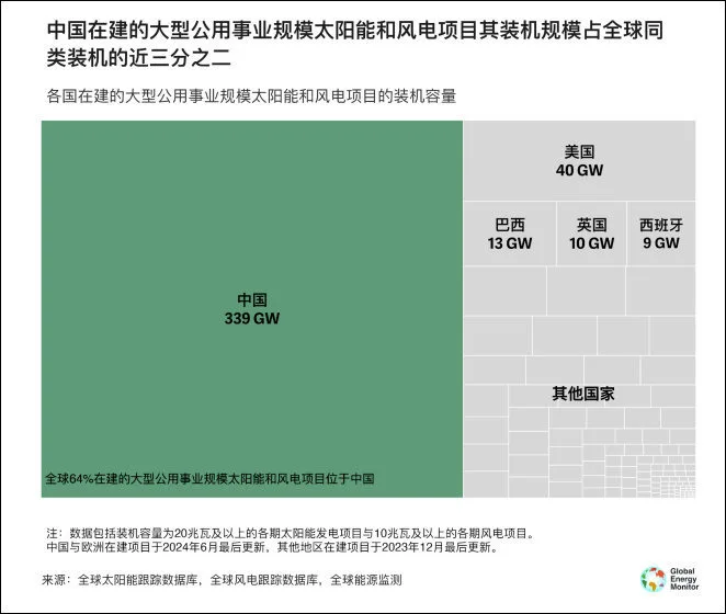 _风能太阳能总装机量_风能太阳能占比