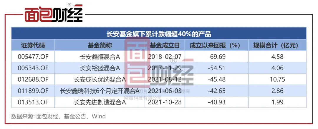 长安鑫盈a天天基金_长安鑫悦基金今天净值_