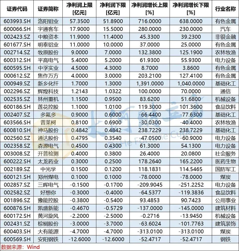 _多只豫股上半年业绩预喜！10家净利翻倍，1家暴增14倍_多只豫股上半年业绩预喜！10家净利翻倍，1家暴增14倍