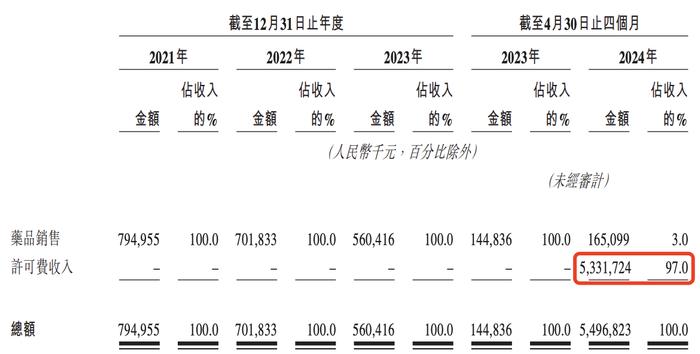 _百利天恒冲刺港股二次上市：获巨额许可费收入，朱义为实控人_百利天恒冲刺港股二次上市：获巨额许可费收入，朱义为实控人