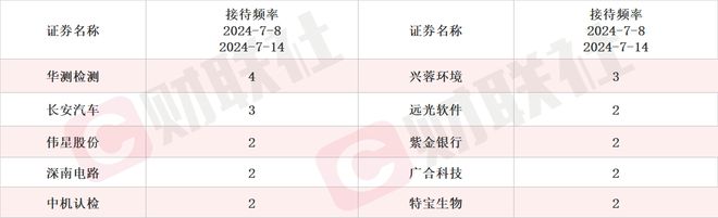 高算力智能驾驶域控平台已量产配套多家车企 无人驾驶龙头两连板 本周机构密集调研相关上市公司_高算力智能驾驶域控平台已量产配套多家车企 无人驾驶龙头两连板 本周机构密集调研相关上市公司_