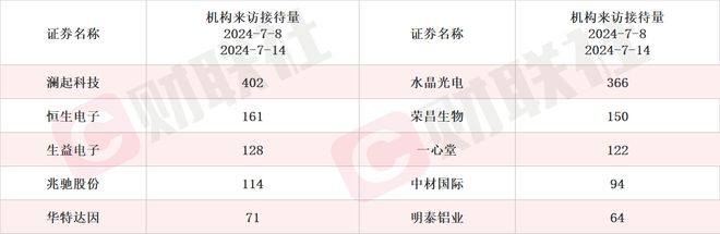 _高算力智能驾驶域控平台已量产配套多家车企 无人驾驶龙头两连板 本周机构密集调研相关上市公司_高算力智能驾驶域控平台已量产配套多家车企 无人驾驶龙头两连板 本周机构密集调研相关上市公司