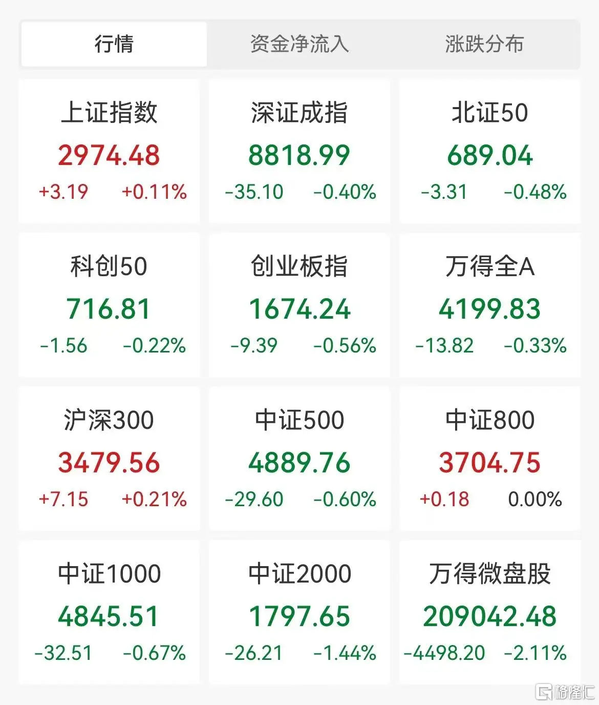 A股午评：沪指收涨0.11% 影视、黄金股领涨 智能网约车概念持续活跃__A股午评：沪指收涨0.11% 影视、黄金股领涨 智能网约车概念持续活跃