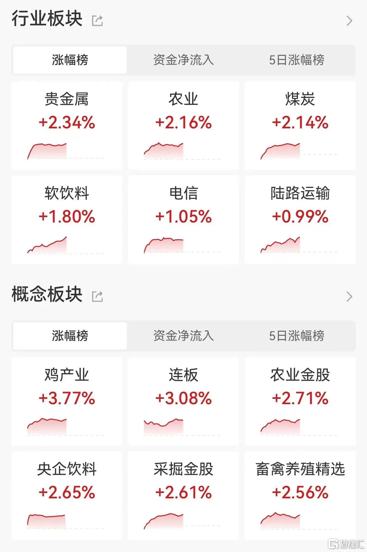 A股午评：沪指收涨0.11% 影视、黄金股领涨 智能网约车概念持续活跃_A股午评：沪指收涨0.11% 影视、黄金股领涨 智能网约车概念持续活跃_