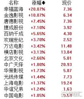 _A股午评：沪指收涨0.11% 影视、黄金股领涨 智能网约车概念持续活跃_A股午评：沪指收涨0.11% 影视、黄金股领涨 智能网约车概念持续活跃