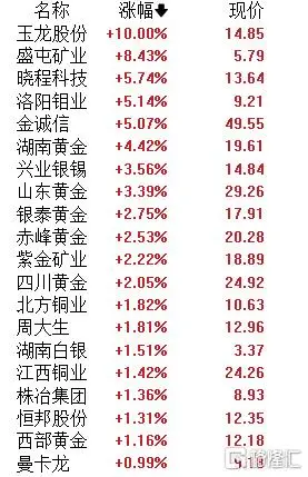 A股午评：沪指收涨0.11% 影视、黄金股领涨 智能网约车概念持续活跃__A股午评：沪指收涨0.11% 影视、黄金股领涨 智能网约车概念持续活跃