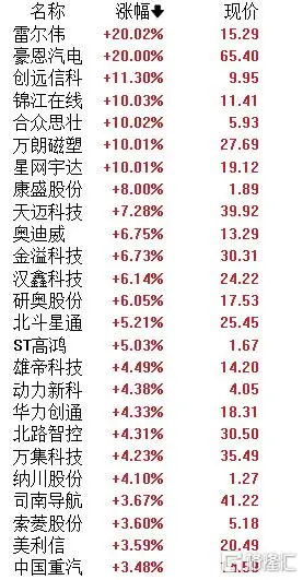 A股午评：沪指收涨0.11% 影视、黄金股领涨 智能网约车概念持续活跃_A股午评：沪指收涨0.11% 影视、黄金股领涨 智能网约车概念持续活跃_