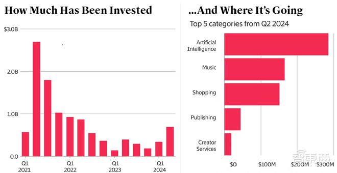 _美国内容创企二季度疯狂吸金50亿！AI成关键驱动因素_美国内容创企二季度疯狂吸金50亿！AI成关键驱动因素
