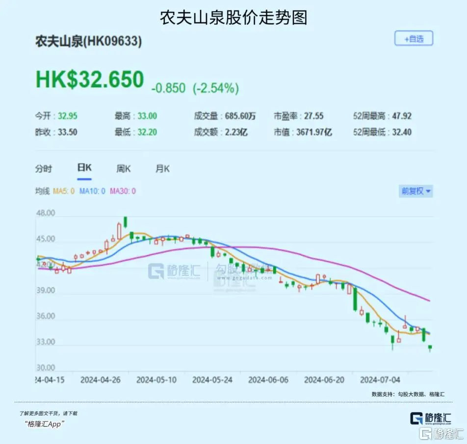 _农夫山泉跌了多少_农夫山泉暴跌2800亿