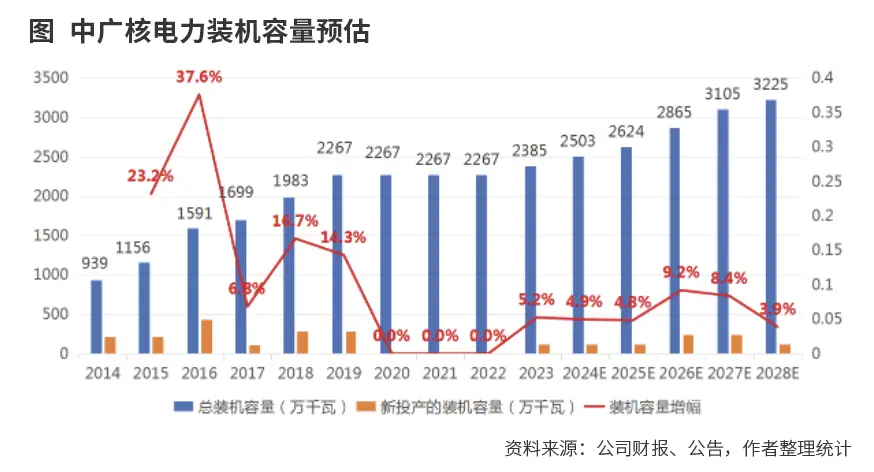 _中广核电力雪球_中广核电力持有十年