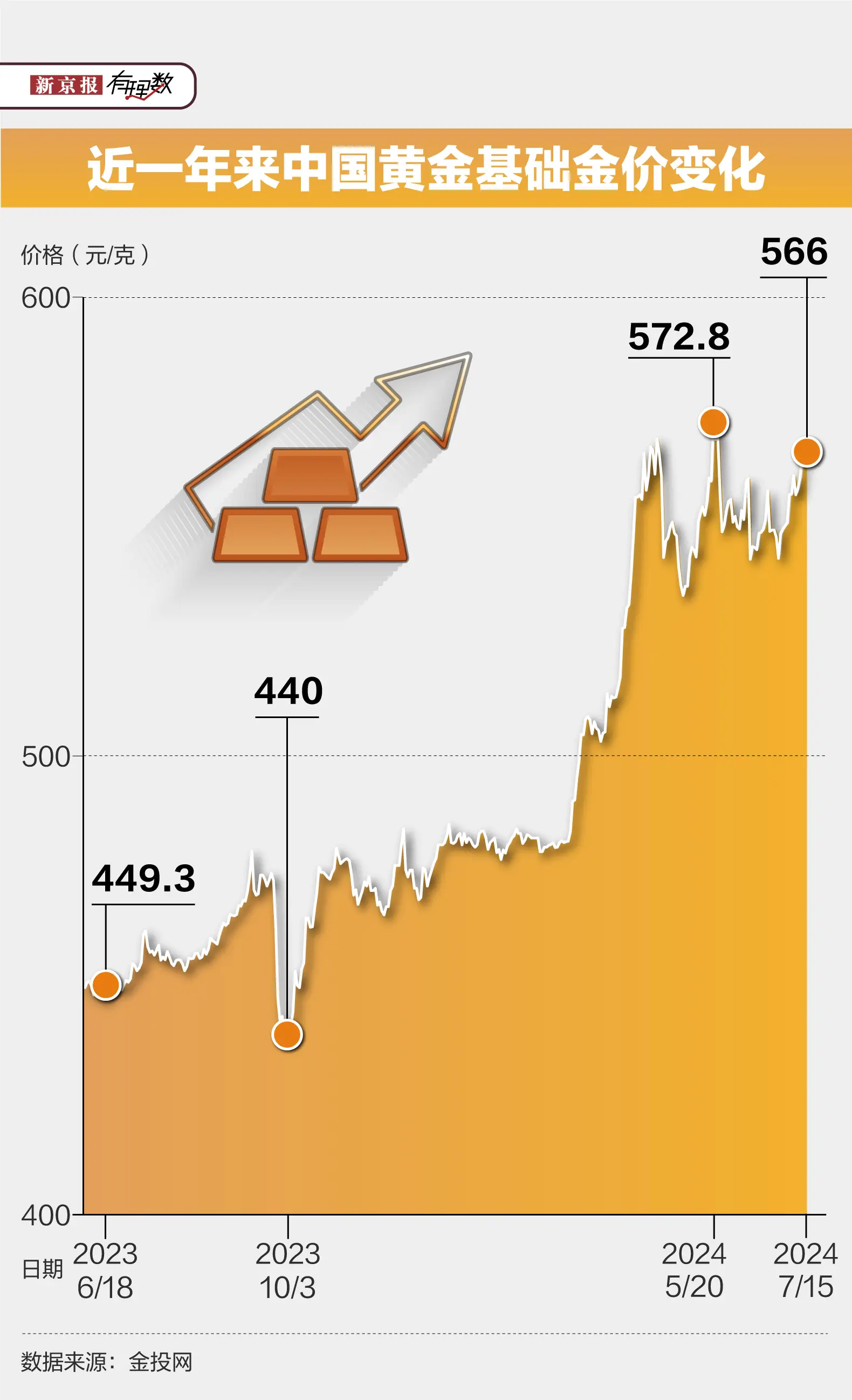 _金价上涨买好不好_金价涨价说明什么